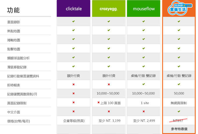 雲端B生活 熱點分析平台 V.S. 國外知名熱點平台(clicktale, crazyegg,mouseflow)...